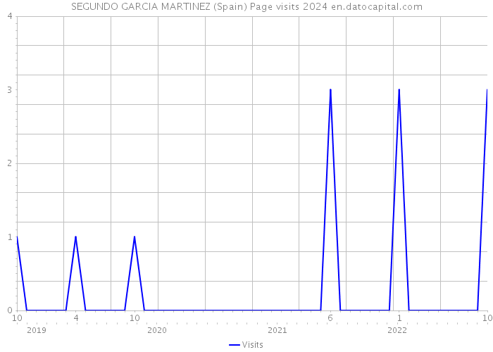 SEGUNDO GARCIA MARTINEZ (Spain) Page visits 2024 