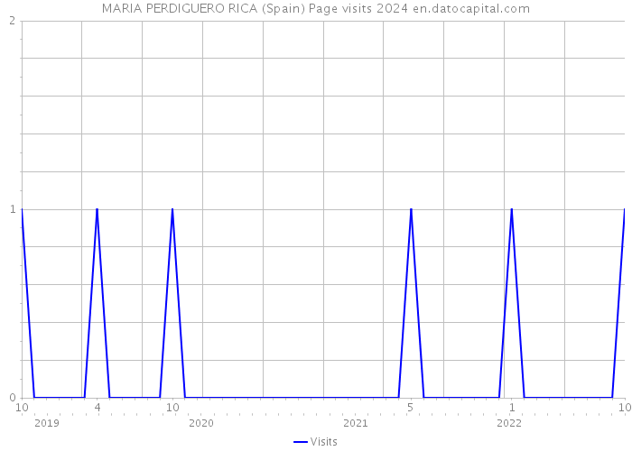 MARIA PERDIGUERO RICA (Spain) Page visits 2024 