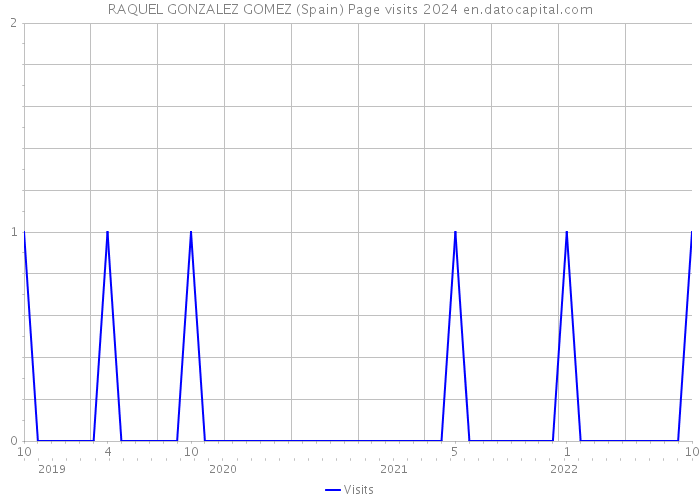 RAQUEL GONZALEZ GOMEZ (Spain) Page visits 2024 