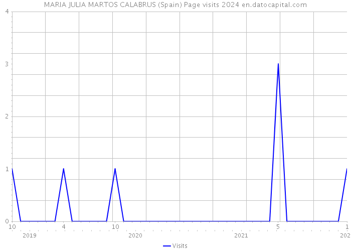 MARIA JULIA MARTOS CALABRUS (Spain) Page visits 2024 