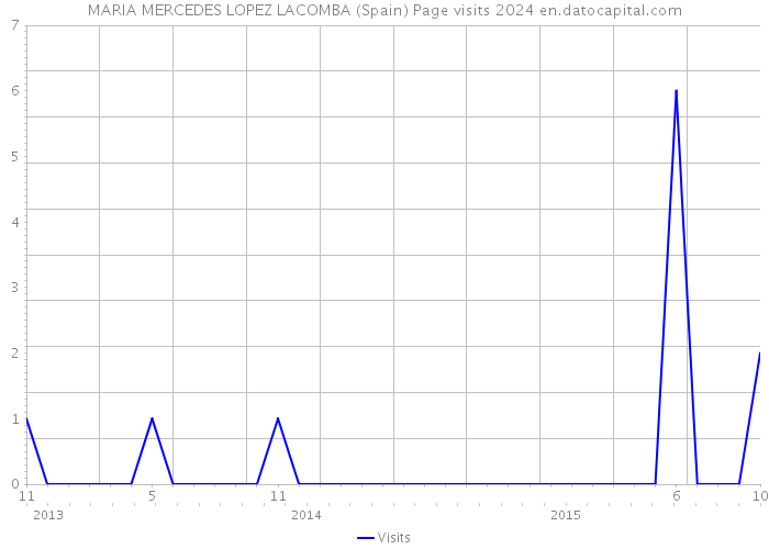 MARIA MERCEDES LOPEZ LACOMBA (Spain) Page visits 2024 