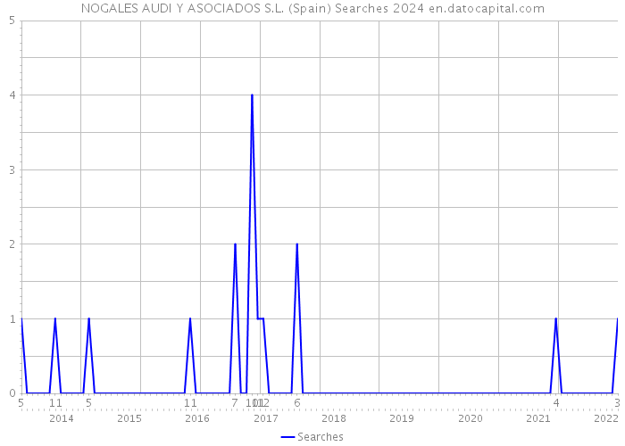 NOGALES AUDI Y ASOCIADOS S.L. (Spain) Searches 2024 