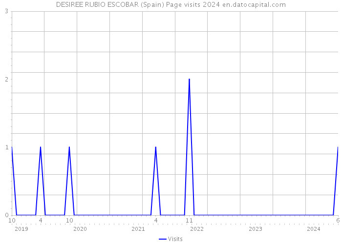 DESIREE RUBIO ESCOBAR (Spain) Page visits 2024 