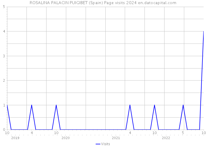 ROSALINA PALACIN PUIGIBET (Spain) Page visits 2024 