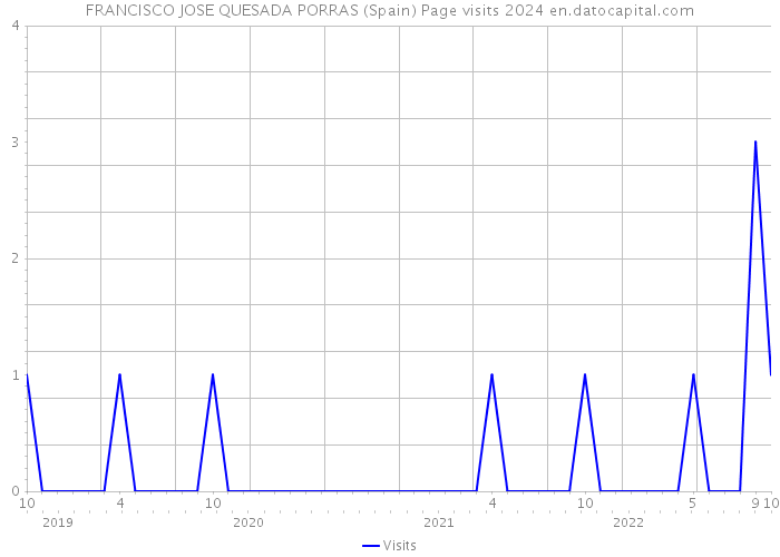 FRANCISCO JOSE QUESADA PORRAS (Spain) Page visits 2024 