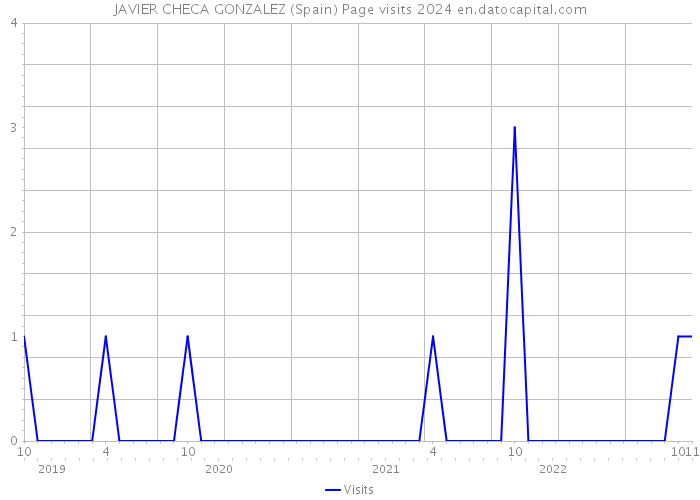 JAVIER CHECA GONZALEZ (Spain) Page visits 2024 