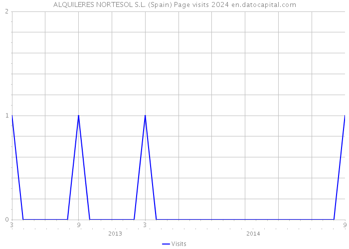 ALQUILERES NORTESOL S.L. (Spain) Page visits 2024 
