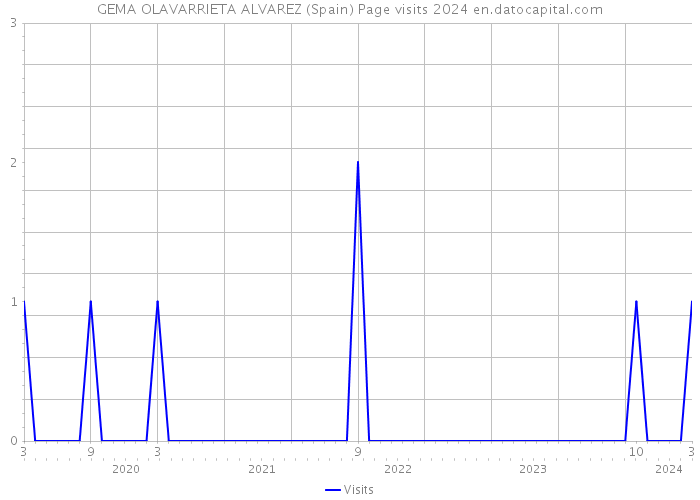 GEMA OLAVARRIETA ALVAREZ (Spain) Page visits 2024 