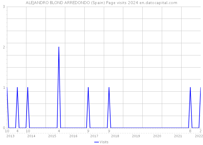 ALEJANDRO BLOND ARREDONDO (Spain) Page visits 2024 