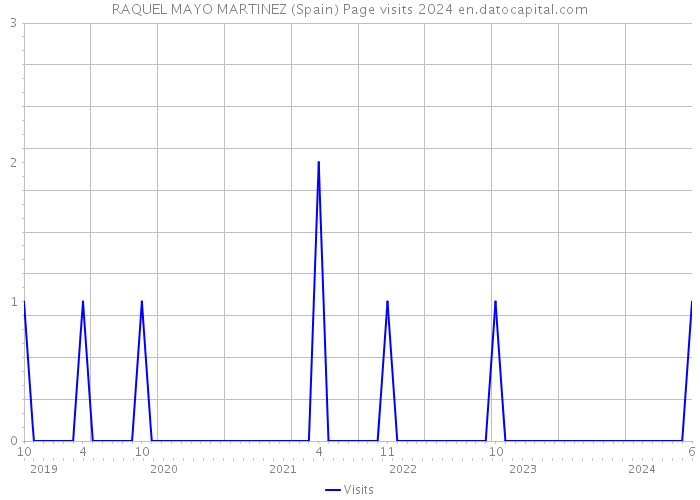 RAQUEL MAYO MARTINEZ (Spain) Page visits 2024 