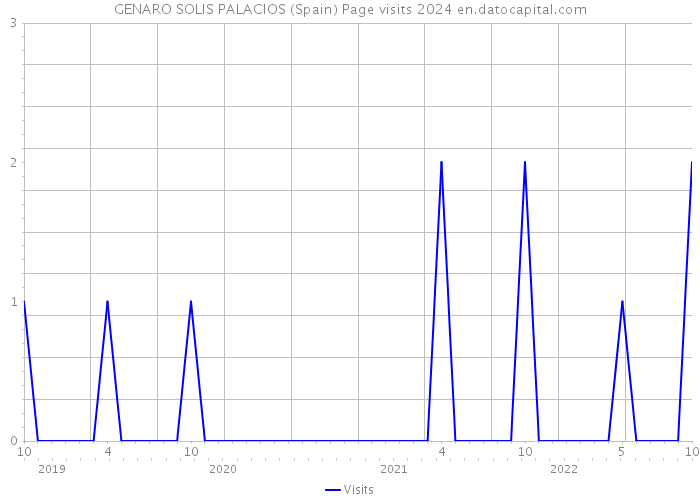 GENARO SOLIS PALACIOS (Spain) Page visits 2024 