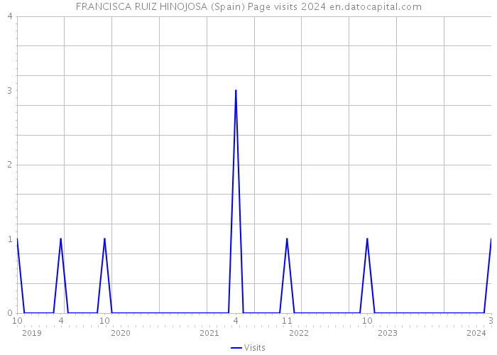 FRANCISCA RUIZ HINOJOSA (Spain) Page visits 2024 