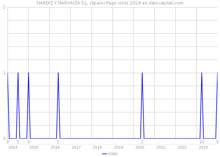 NARDIZ Y NARVAIZA S.L. (Spain) Page visits 2024 