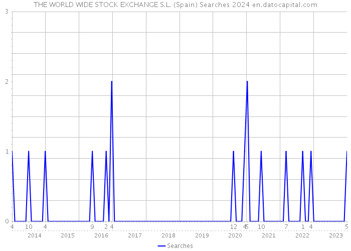 THE WORLD WIDE STOCK EXCHANGE S.L. (Spain) Searches 2024 