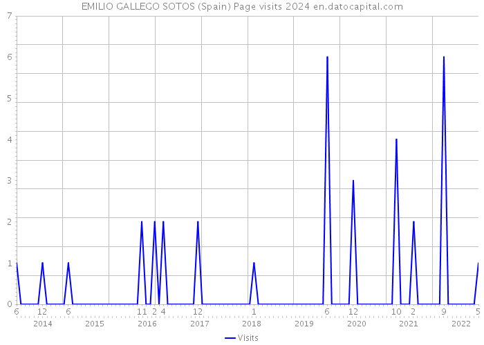 EMILIO GALLEGO SOTOS (Spain) Page visits 2024 