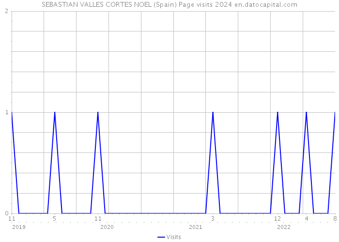 SEBASTIAN VALLES CORTES NOEL (Spain) Page visits 2024 