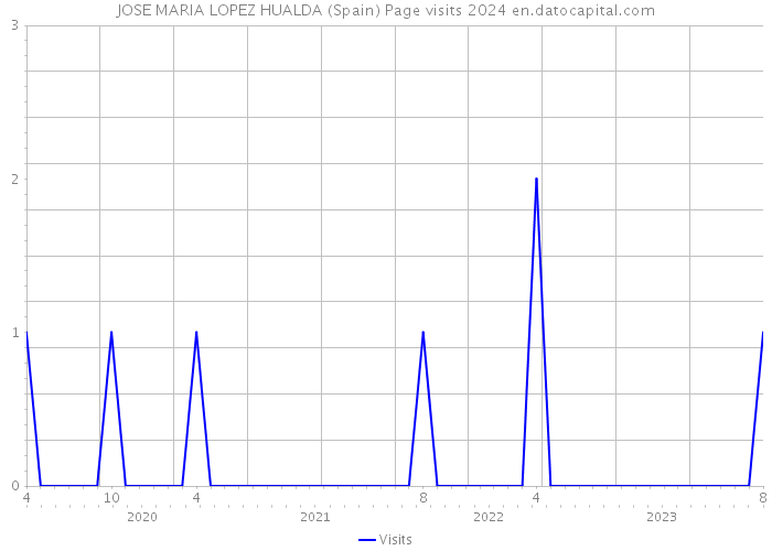 JOSE MARIA LOPEZ HUALDA (Spain) Page visits 2024 