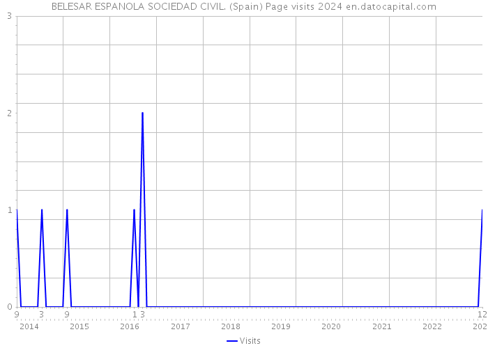 BELESAR ESPANOLA SOCIEDAD CIVIL. (Spain) Page visits 2024 