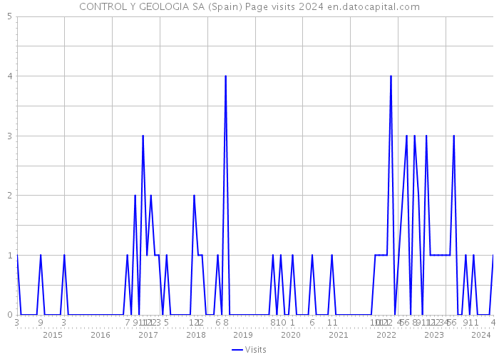 CONTROL Y GEOLOGIA SA (Spain) Page visits 2024 