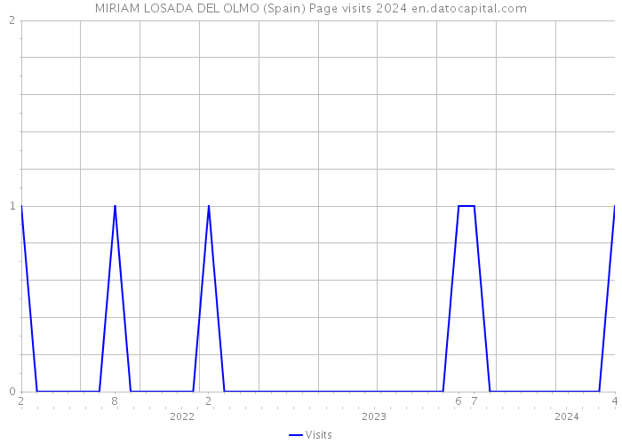 MIRIAM LOSADA DEL OLMO (Spain) Page visits 2024 