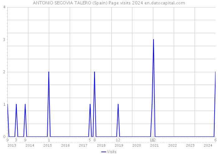 ANTONIO SEGOVIA TALERO (Spain) Page visits 2024 