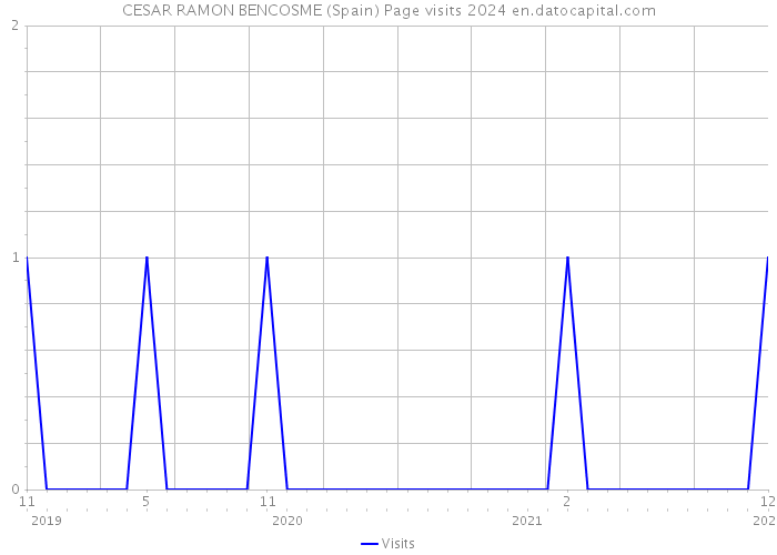 CESAR RAMON BENCOSME (Spain) Page visits 2024 
