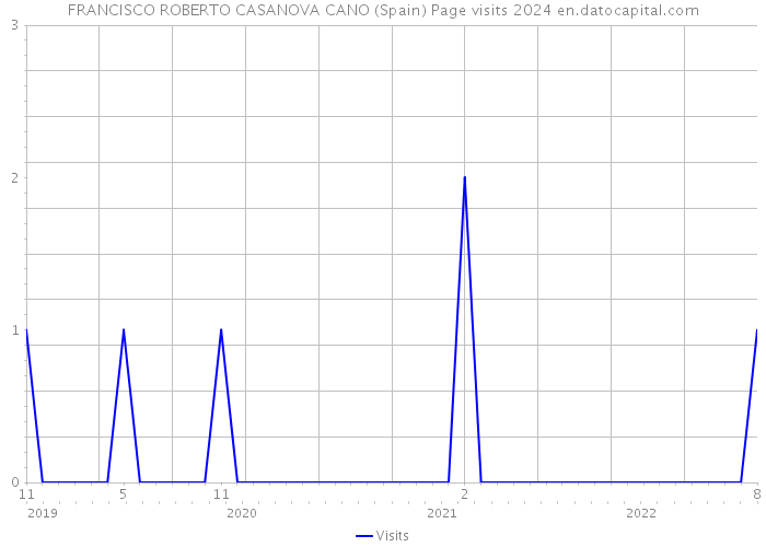 FRANCISCO ROBERTO CASANOVA CANO (Spain) Page visits 2024 