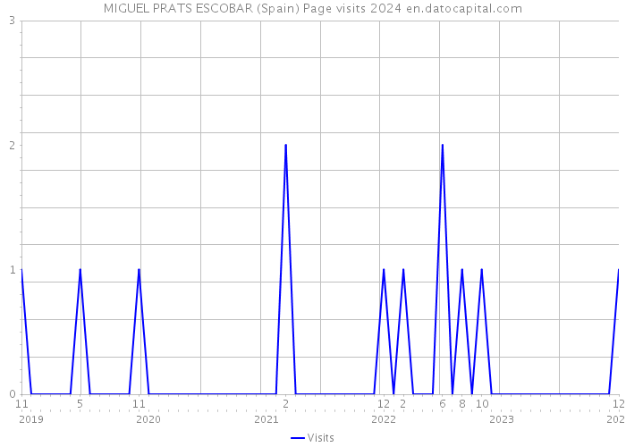 MIGUEL PRATS ESCOBAR (Spain) Page visits 2024 