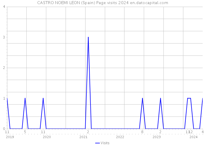 CASTRO NOEMI LEON (Spain) Page visits 2024 
