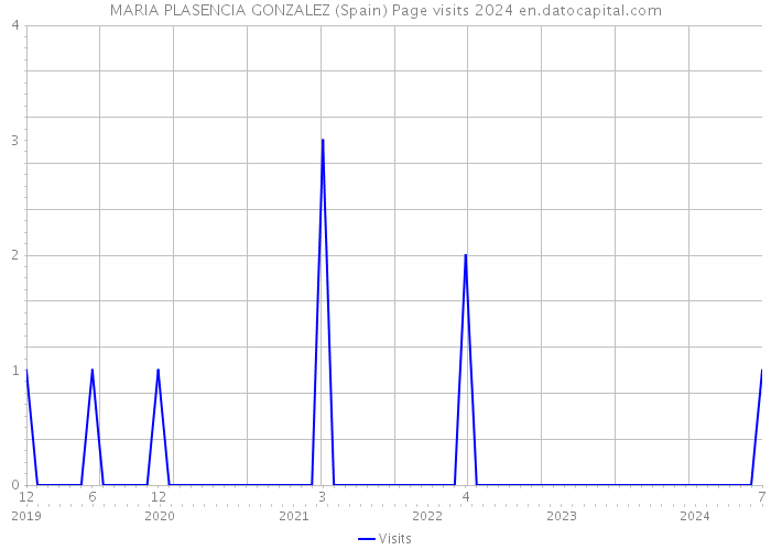 MARIA PLASENCIA GONZALEZ (Spain) Page visits 2024 