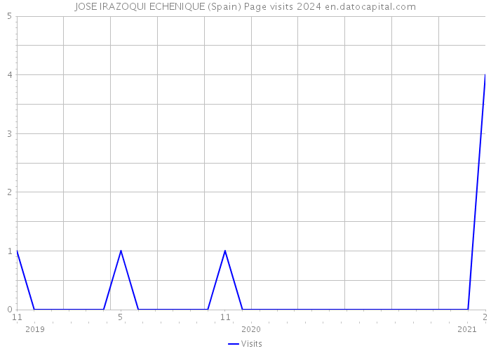 JOSE IRAZOQUI ECHENIQUE (Spain) Page visits 2024 