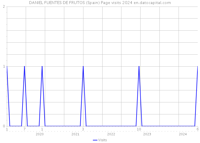 DANIEL FUENTES DE FRUTOS (Spain) Page visits 2024 