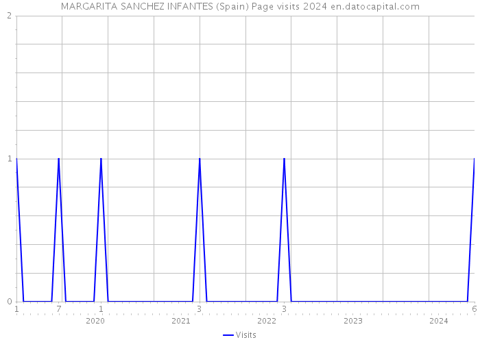 MARGARITA SANCHEZ INFANTES (Spain) Page visits 2024 