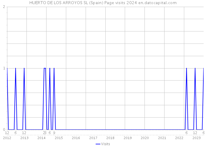 HUERTO DE LOS ARROYOS SL (Spain) Page visits 2024 