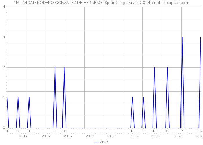 NATIVIDAD RODERO GONZALEZ DE HERRERO (Spain) Page visits 2024 