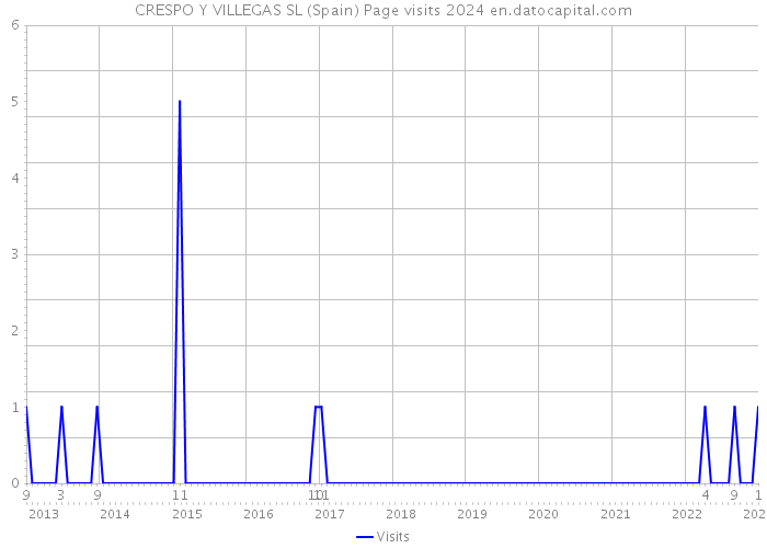 CRESPO Y VILLEGAS SL (Spain) Page visits 2024 