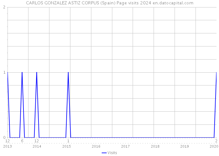CARLOS GONZALEZ ASTIZ CORPUS (Spain) Page visits 2024 