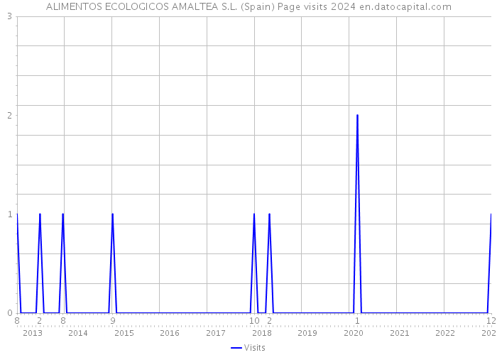 ALIMENTOS ECOLOGICOS AMALTEA S.L. (Spain) Page visits 2024 