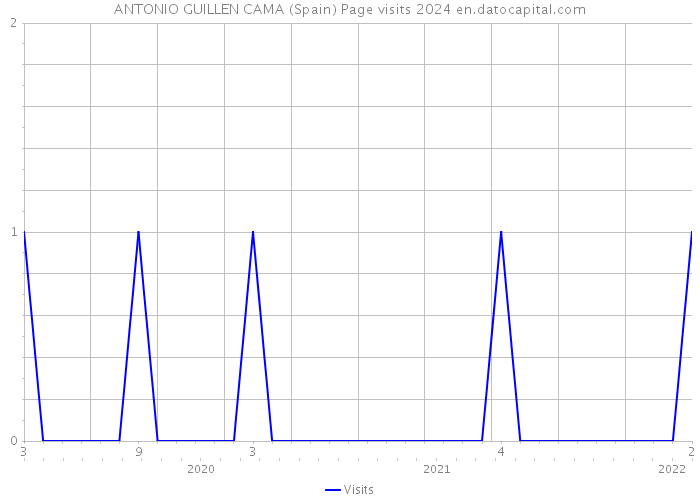 ANTONIO GUILLEN CAMA (Spain) Page visits 2024 