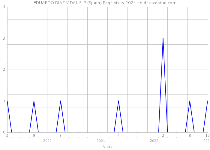 EDUARDO DIAZ VIDAL SLP (Spain) Page visits 2024 