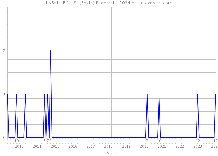 LASAI-LEKU, SL (Spain) Page visits 2024 