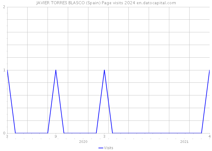 JAVIER TORRES BLASCO (Spain) Page visits 2024 