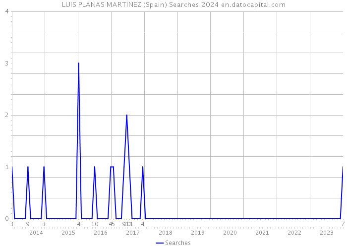 LUIS PLANAS MARTINEZ (Spain) Searches 2024 