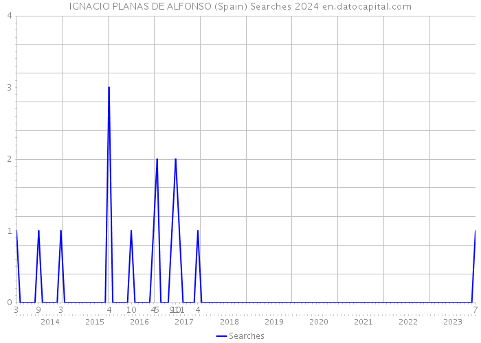 IGNACIO PLANAS DE ALFONSO (Spain) Searches 2024 