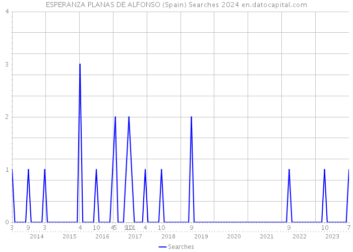 ESPERANZA PLANAS DE ALFONSO (Spain) Searches 2024 