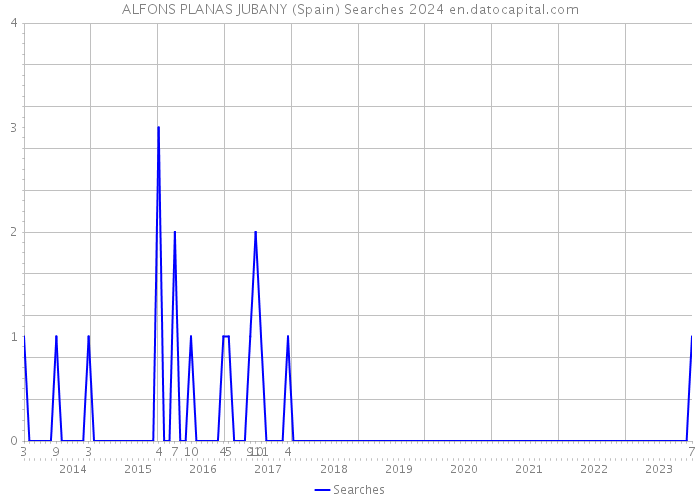 ALFONS PLANAS JUBANY (Spain) Searches 2024 
