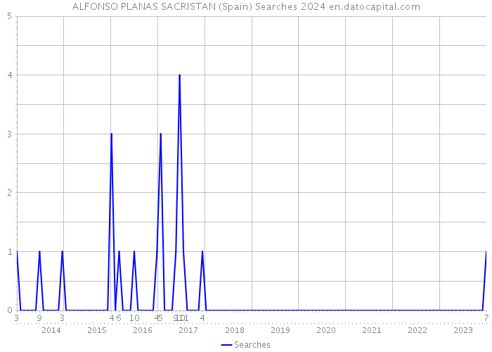 ALFONSO PLANAS SACRISTAN (Spain) Searches 2024 