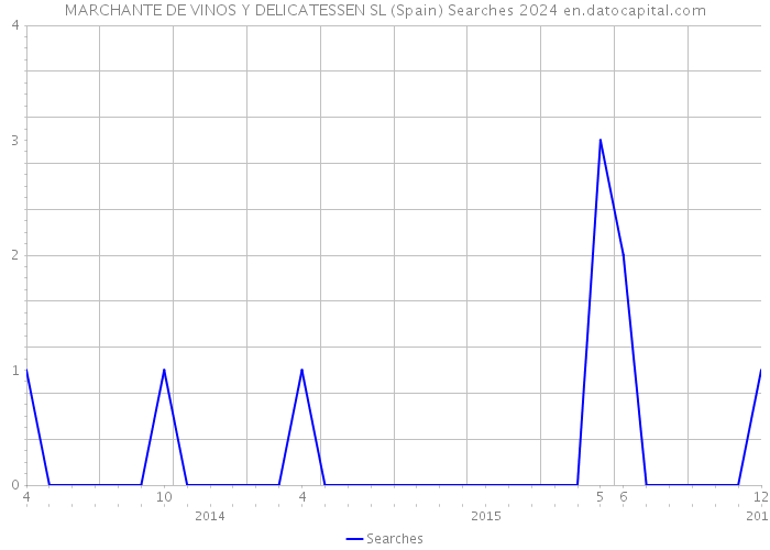 MARCHANTE DE VINOS Y DELICATESSEN SL (Spain) Searches 2024 