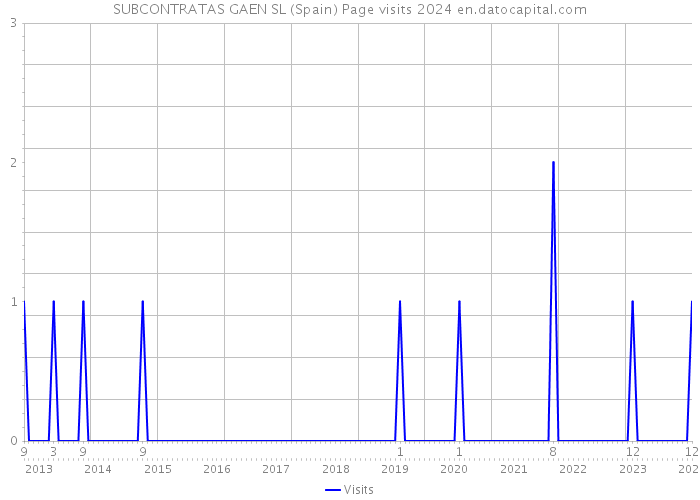 SUBCONTRATAS GAEN SL (Spain) Page visits 2024 