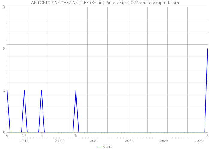ANTONIO SANCHEZ ARTILES (Spain) Page visits 2024 